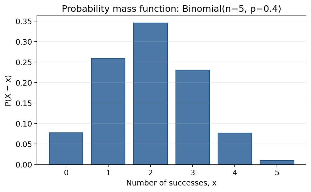 Bar chart of a binomial probability mass function for n equals 5 and p equals 0.4.