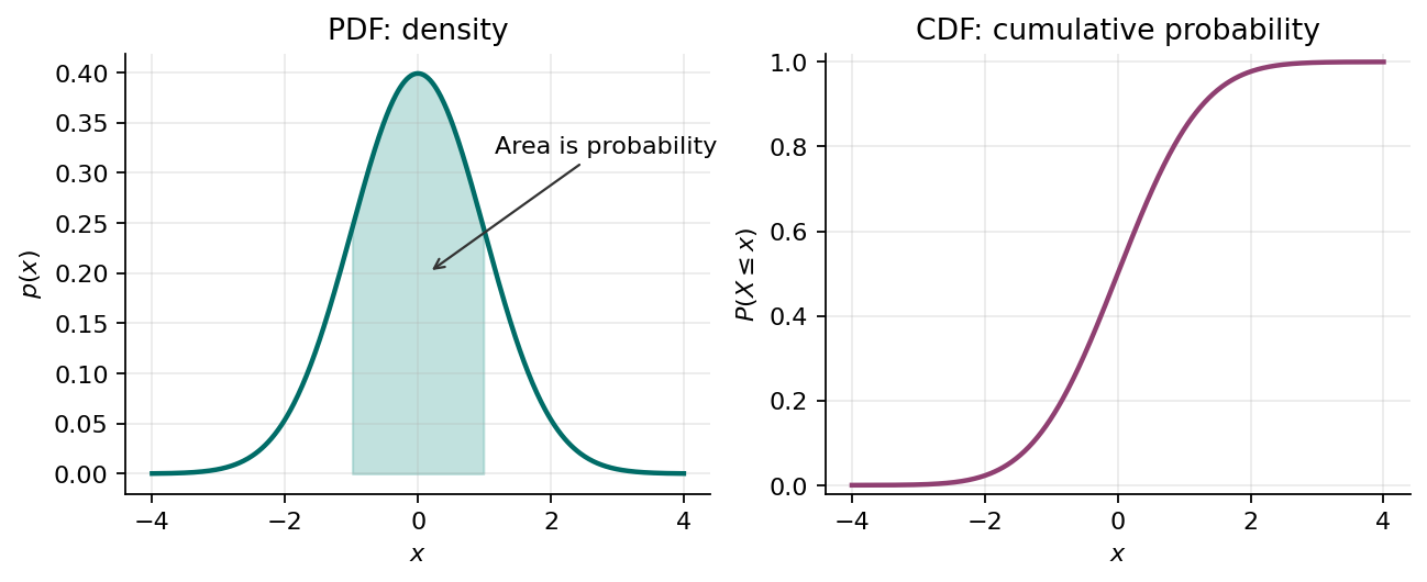 A probability density function and its cumulative distribution function.