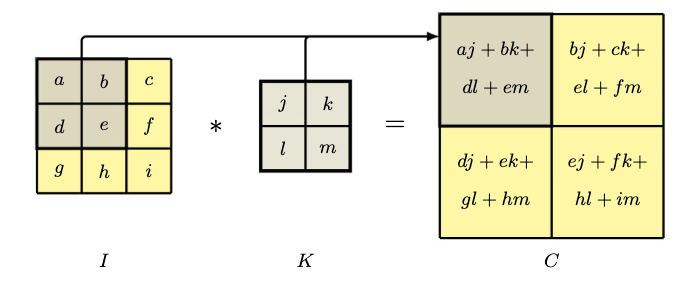 A 3x3 image convolved with a 2x2 filter to give a 2x2 feature map.