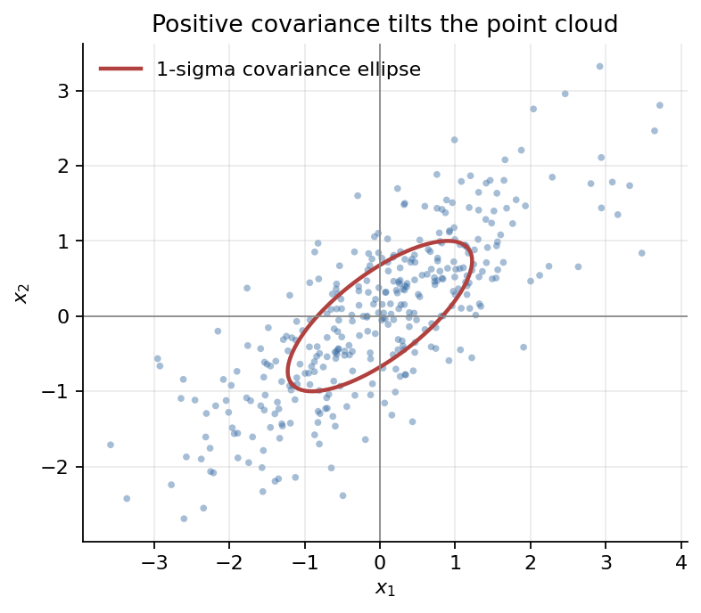 Scatter plot with an ellipse showing positive covariance.