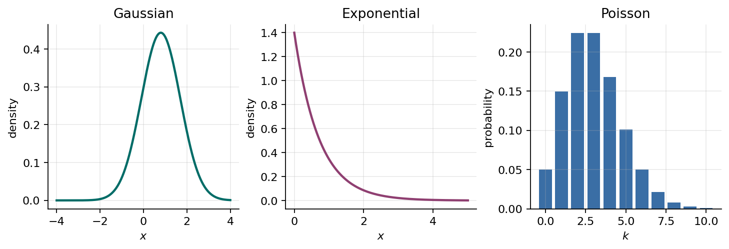 Plots of Gaussian, exponential, and Poisson distributions as examples related to the exponential family.