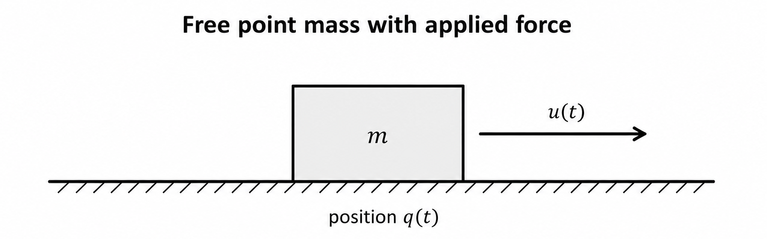 Free point mass