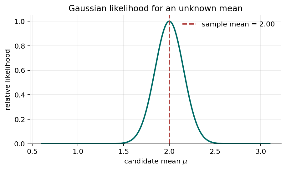 Gaussian likelihood curve over candidate values of the mean.