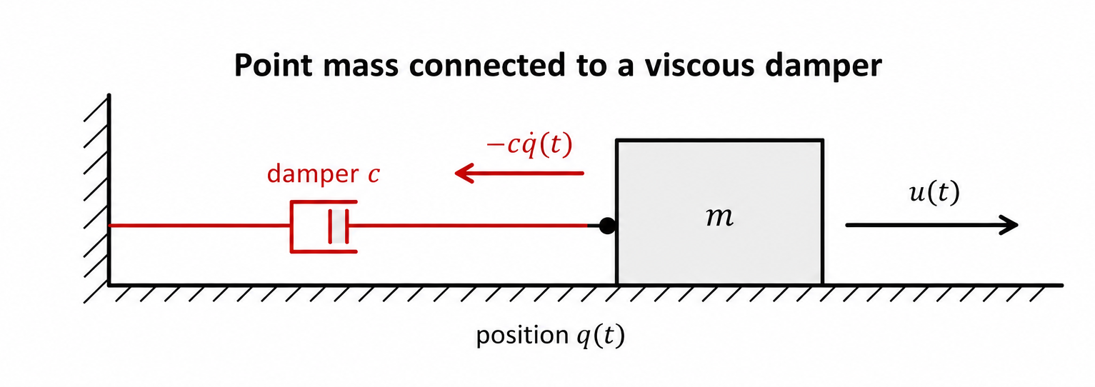 Mass–damper system