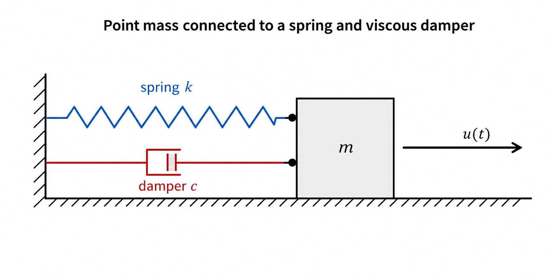 Mass–spring-damper system