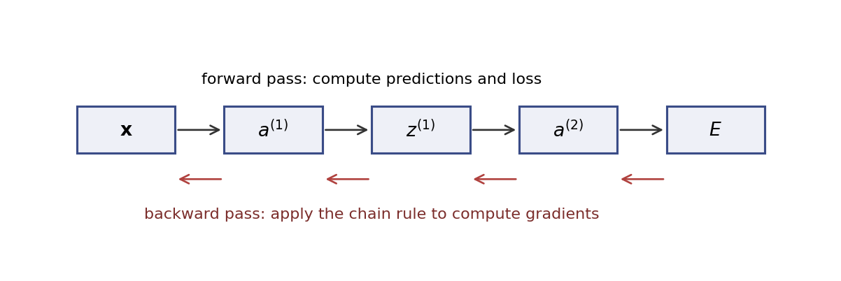 Backpropagation forward and backward passes.