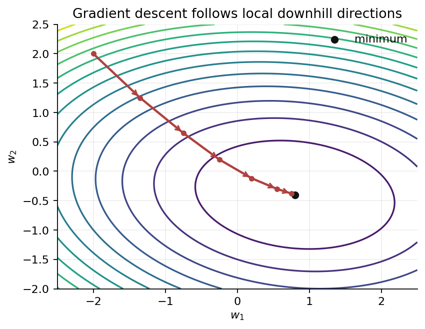 Gradient descent path on a contour plot.