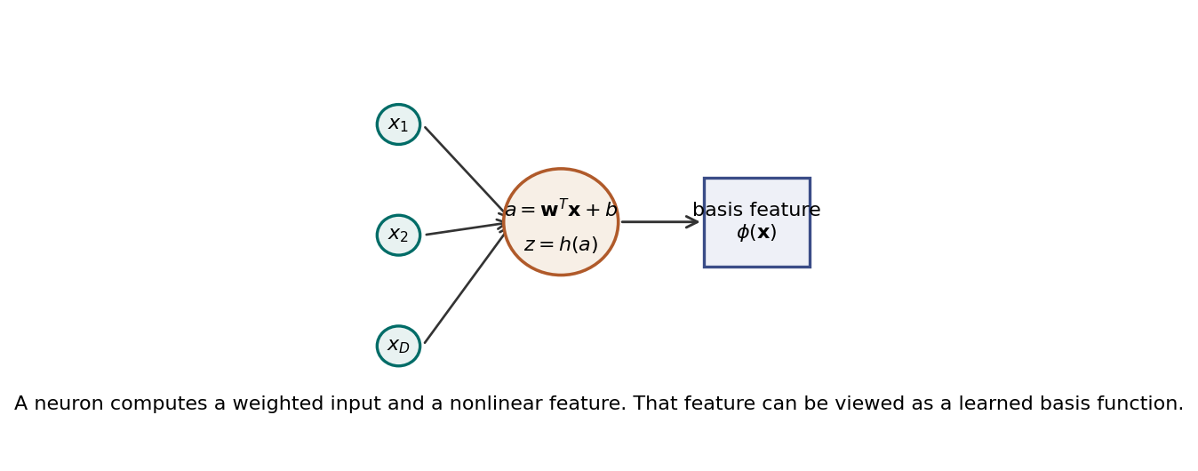 Diagram of a neuron and a basis feature.