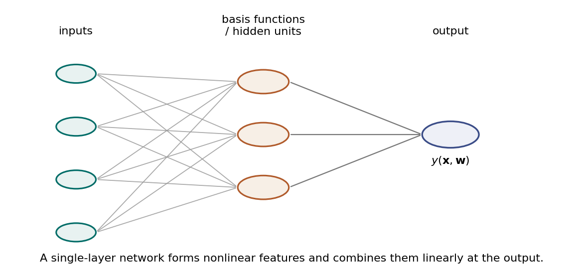 Single-layer neural network diagram.