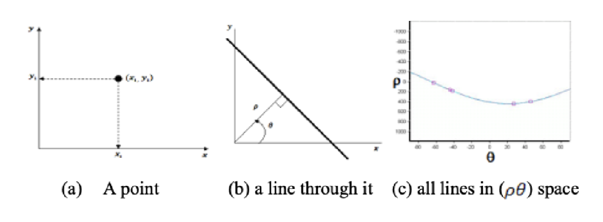 Representation of a point in the xy plane in the parameter space.