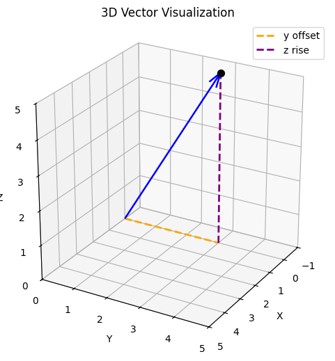 Vector from the origin to a point in three-dimensional space