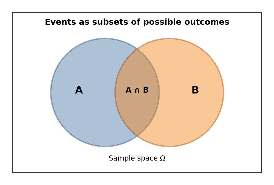 Venn diagram showing events A and B as overlapping subsets inside a sample space.
